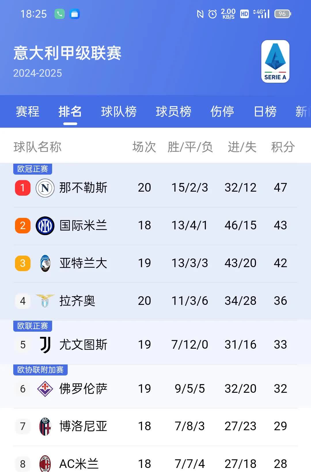 尤文图斯客场不敌，积分榜混战