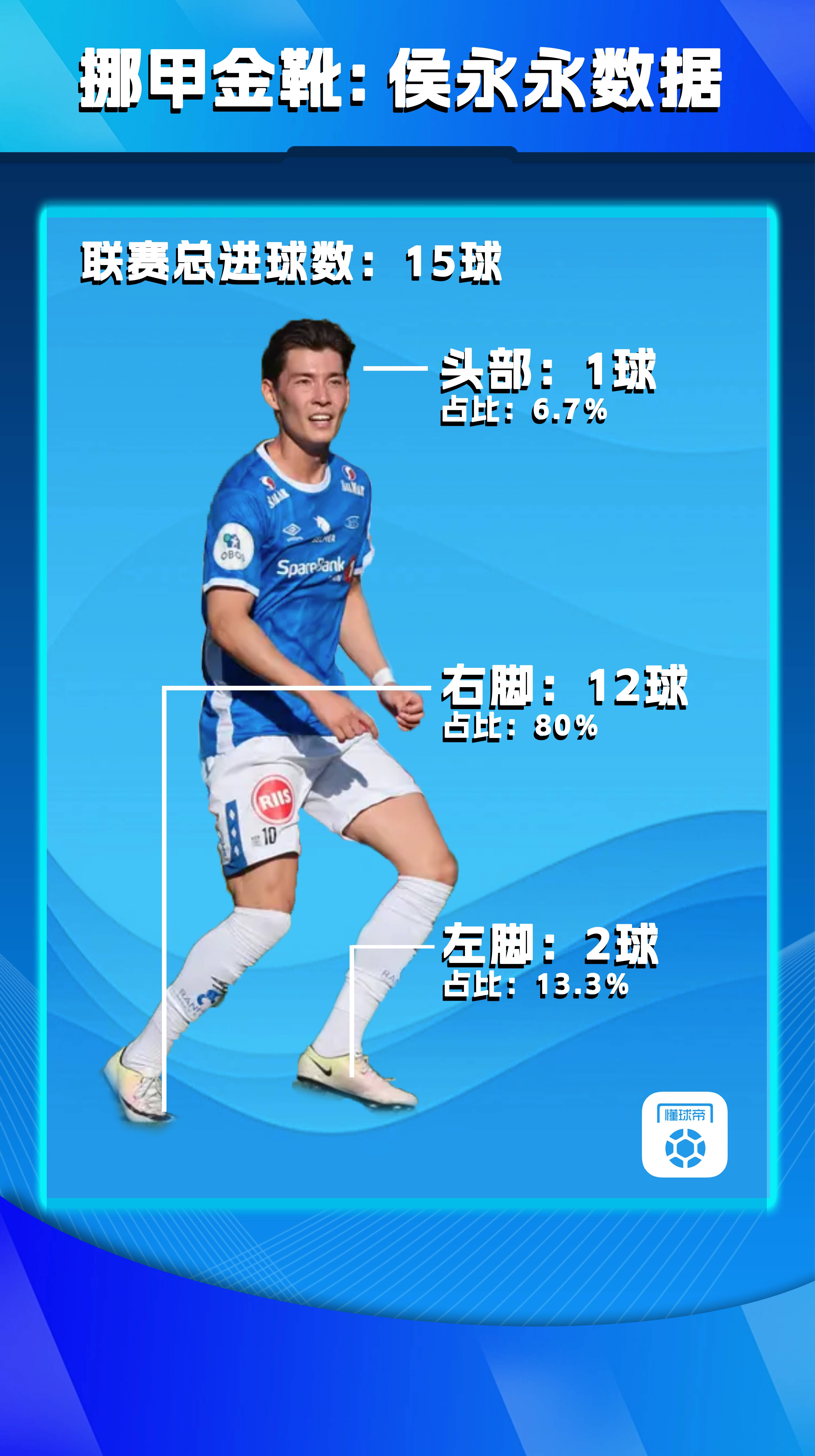 包含挪威联赛球队签下了一名实力派球员的词条