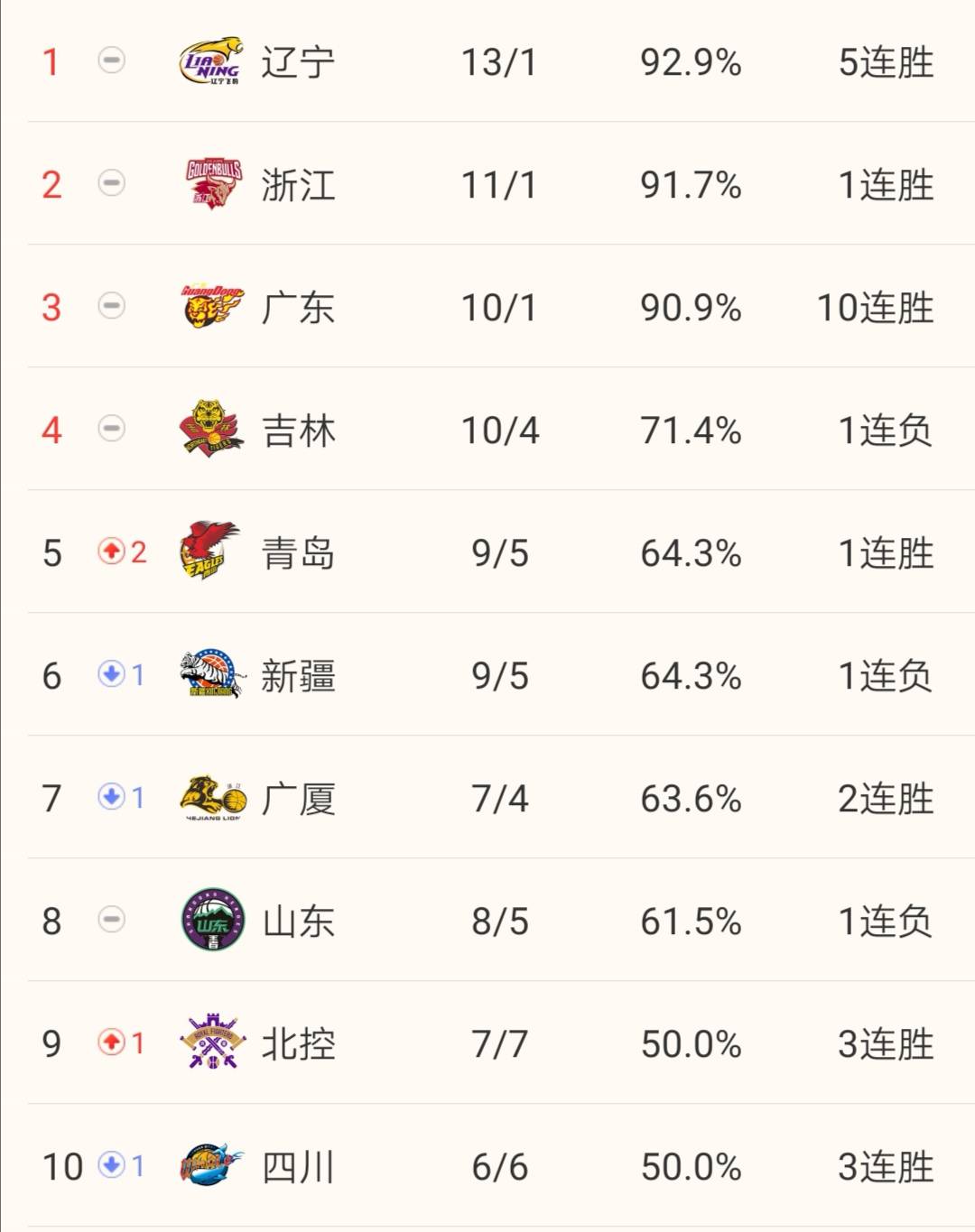 包含广州遭遇浙江惨败，积分继续垫底的词条