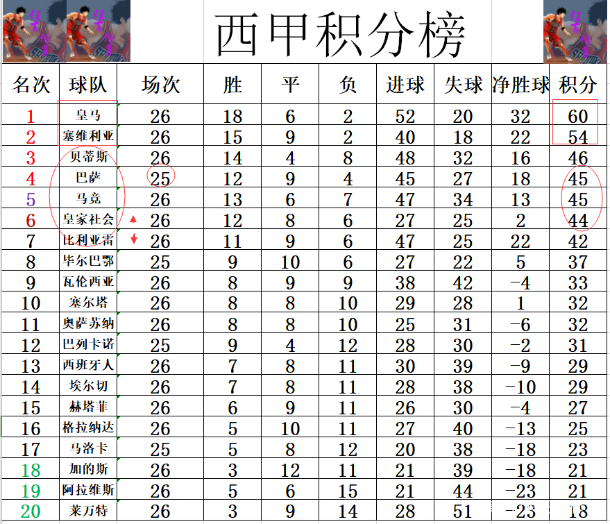 皇家社会客场击败对手，积分榜上升的简单介绍