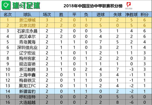 绿城客场胜利，领先优势大增