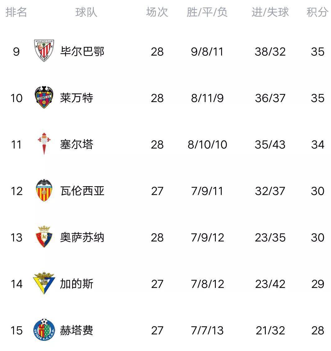 包含塞尔塔客场战平，积分榜稍有上升的词条